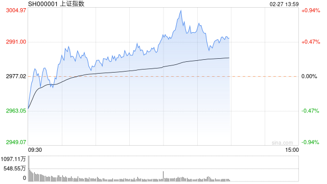 午评：沪指低开高走涨0.51% 汽车产业链再度爆发